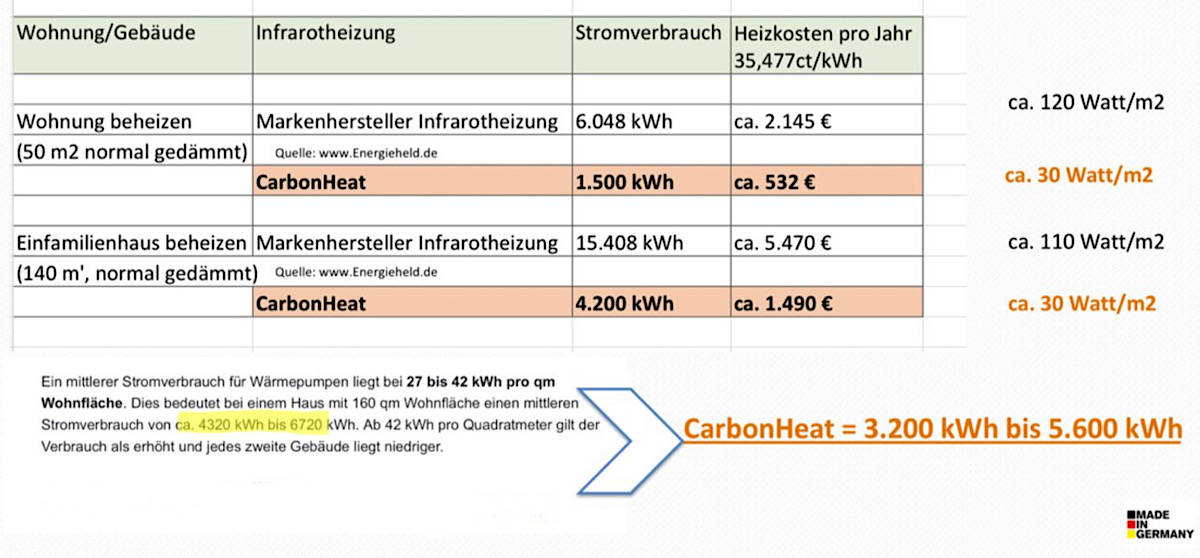 CarbonHeat Infrarot Wärmewellenheizung setzt neuen Standard bei den Leistungswerten